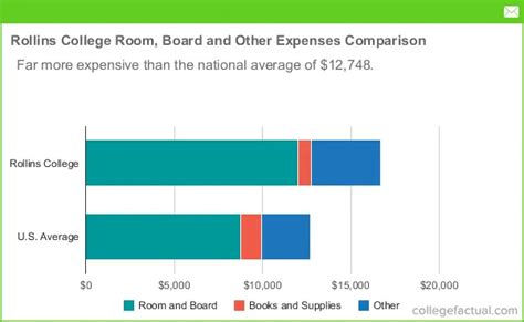 Planning for the Cost of Rollins College