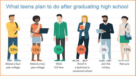 Plans After High School: Embark on Your Next Chapter