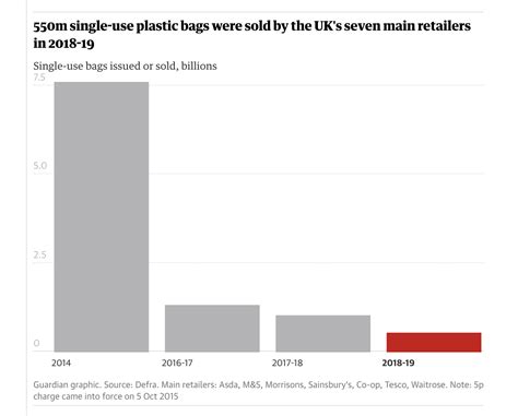 Plastic Bag Usage in 2025: Environmental Impact Observation