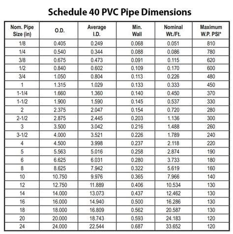 Plastic Pipe Schedule Chart
