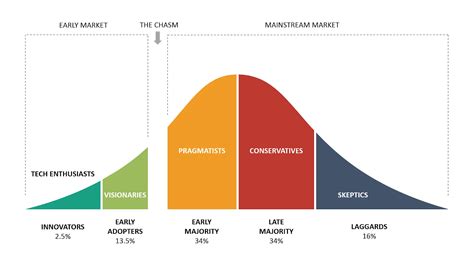 Platform Adoption and User Growth: