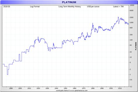 Platinum Price Chart History