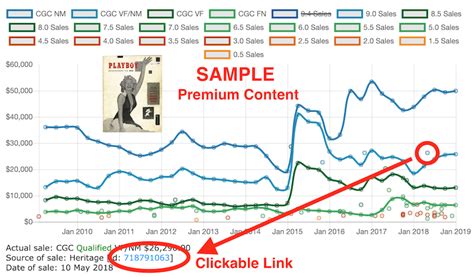 Playboy Magazine Value Chart
