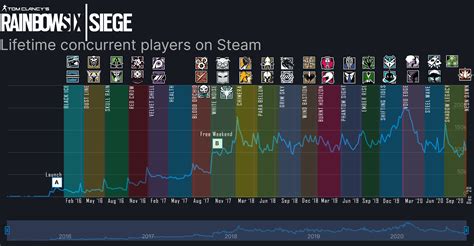 Player Count for Rainbow Six Siege: A Comprehensive Look