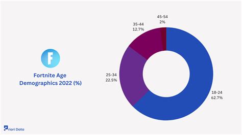 Player Demographics: