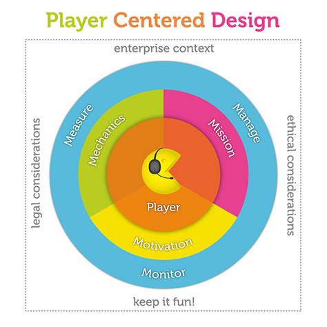 Player-Centric Design: