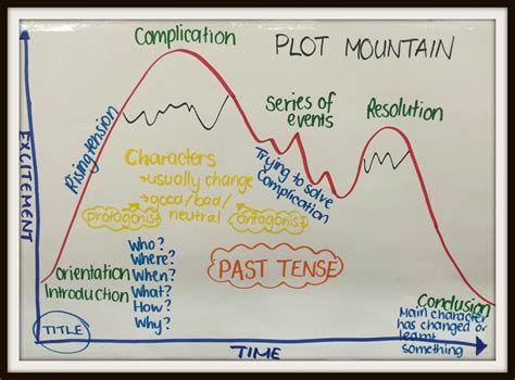 Plot Mountain Anchor Chart