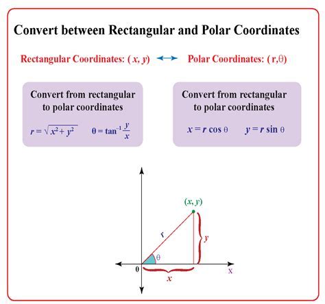 Plot Polar Coordinates Calculator: A Comprehensive Guide for Beginners and Experts