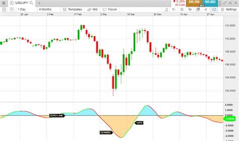 Plot the asset's price chart and a suitable oscillator