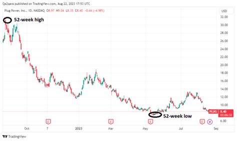Plug Stock Price: A Deep Dive into 2023 Performance and Future Projections