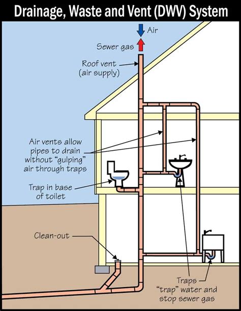 Plumbing Vent Size Chart