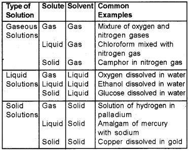 Plus Two Chemistry Notes Solutions Kindle Editon