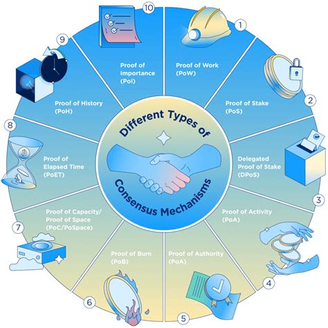 PoS Consensus Mechanism: