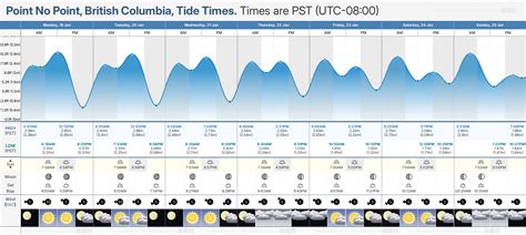 Point No Point Tide Chart