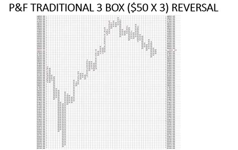 Point and Figure Chart: A Comprehensive Guide to 3-Box Reversal and Breakout Patterns