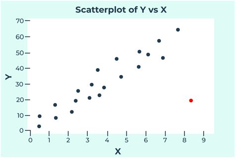 Point outliers: