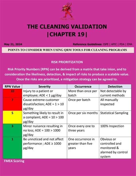 Points To Consider For Cleaning Validation Ebook Reader