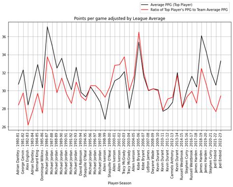 Points per game (PPG)