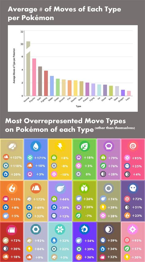 Pokémon Habitats and Type Distribution