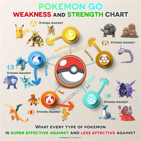 Pokemon Go Chart