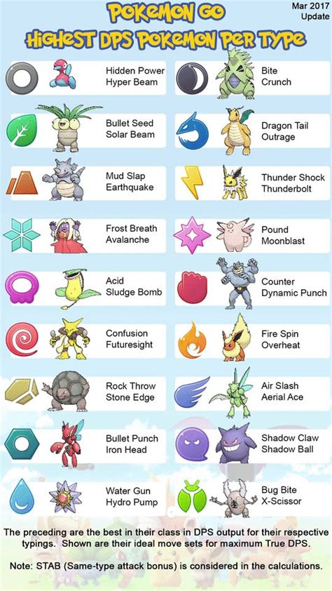 Pokemon Go Dps Chart