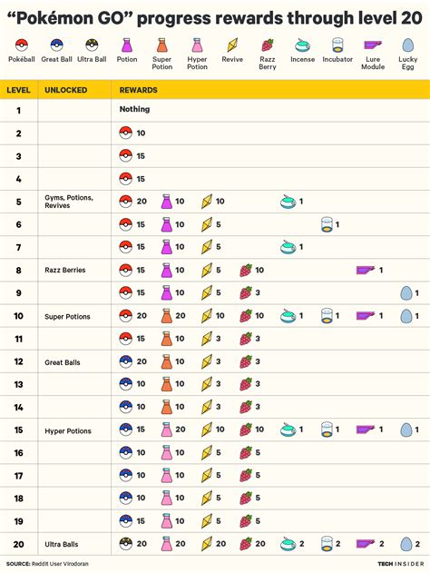 Pokemon Go Levels Chart