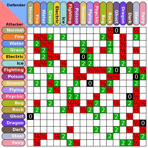 Pokemon Red Type Chart