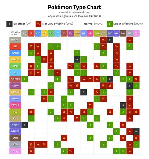 Pokemon Showdown Type Chart