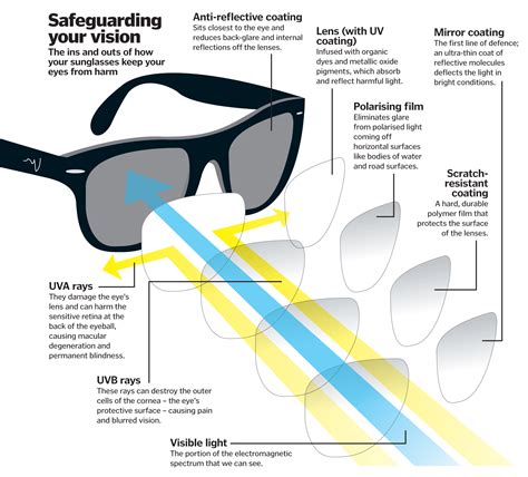 Polarized lenses