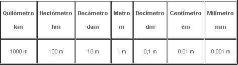 Polegada para Metro: Convertindo Pequenas Distâncias em Grandes Medidas