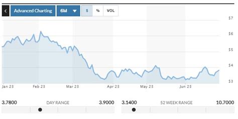 Polestar Stock Price: A 10,000-Foot View