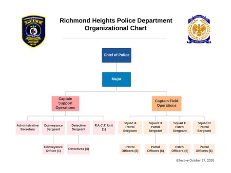 Police Department Org Chart