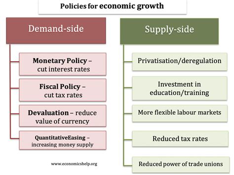 Policies and Economic Views