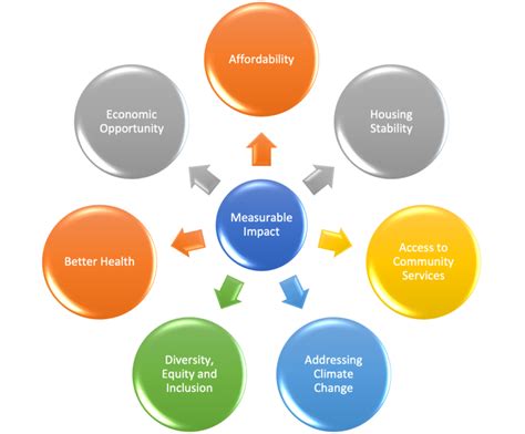 Policies and Their Impact