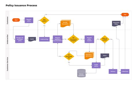 Policy Flow Template