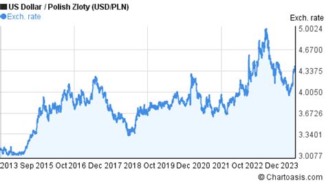 Polish Zloty to US Dollar: A Comprehensive Analysis and Forecast