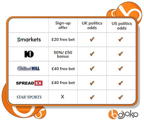 Political Betting Websites