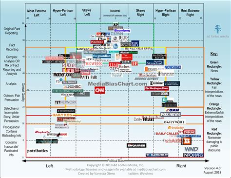 Political Leaning News Chart