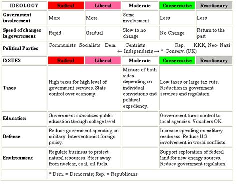 Political Parties Answer Key Doc