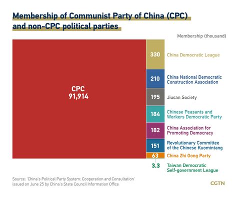 Political Parties in China Doc