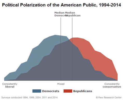 Political Polarization: