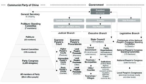 Political Power Structures: