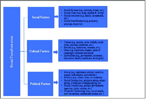 Political and Social Transformation