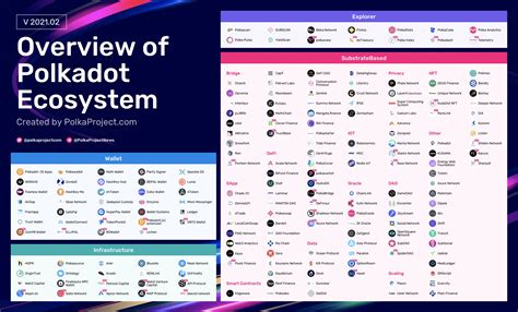 Polkadot Ecosystem Overview