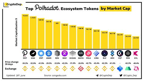 Polkadot Market Cap: A Comprehensive Analysis of its Growth and Impact