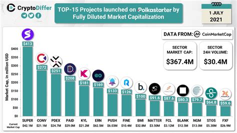 Polkastarter Market Cap: A Comprehensive Analysis