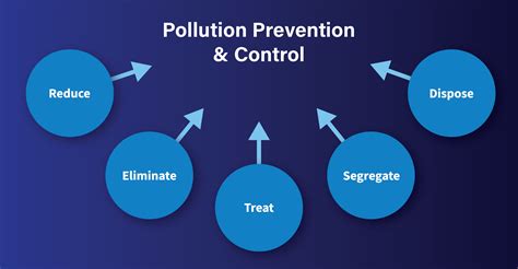 Pollution Management Doc