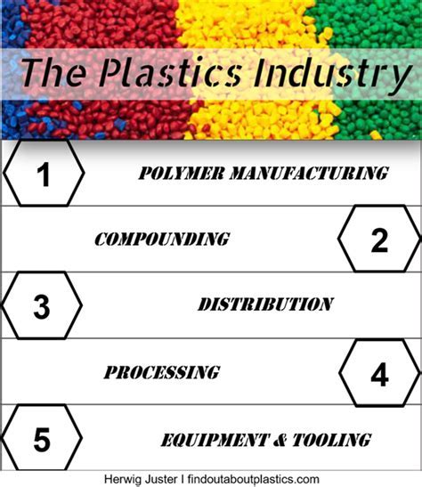 Poly America: A Comprehensive Guide to Careers in the Plastics Industry