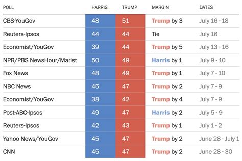 Polymarket Trump vs Harris: A Comparison of Electoral College Votes