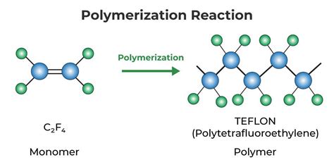 Polymerization: